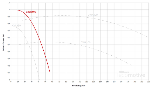 CWA100 Pump kit with Audi harness