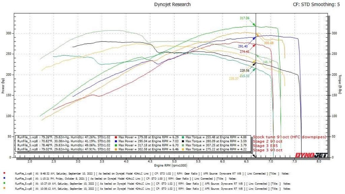 Same Dyno comparison of stock, stage 2, stage 3 91 octane and stage 3 e85