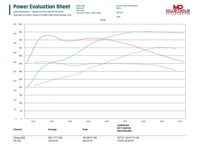 C7/C7.5 Audi S6/S7/RS7/A8/S8 4.0T Tune